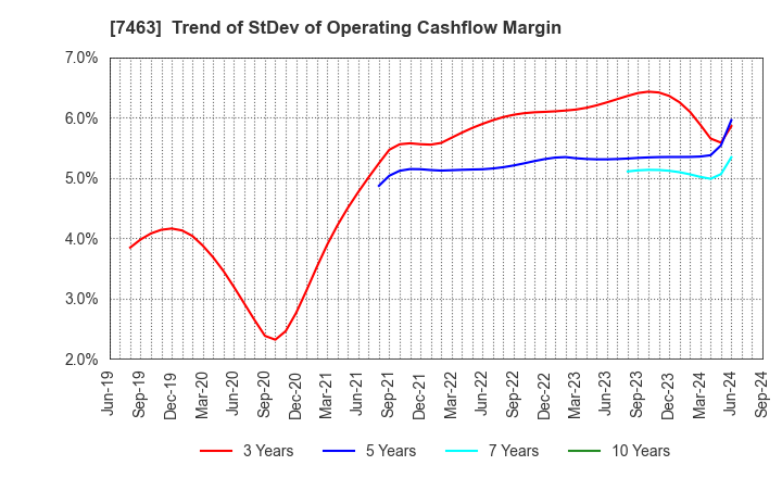 7463 ADVAN GROUP CO., LTD.: Trend of StDev of Operating Cashflow Margin