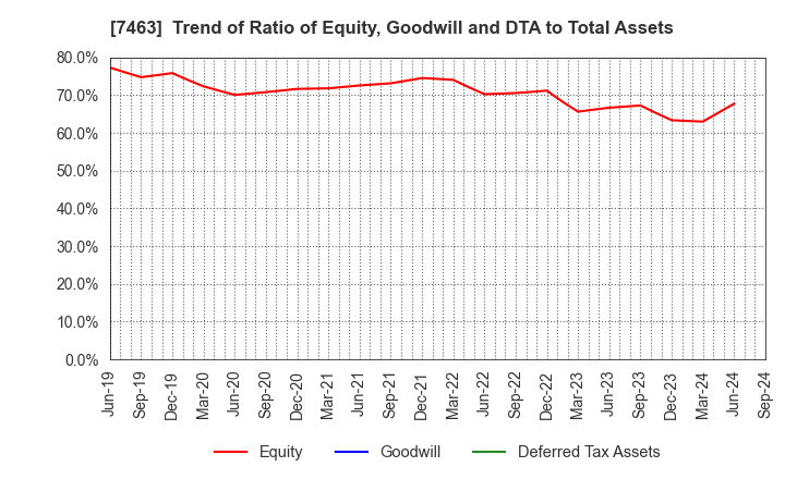 7463 ADVAN GROUP CO., LTD.: Trend of Ratio of Equity, Goodwill and DTA to Total Assets