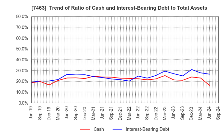 7463 ADVAN GROUP CO., LTD.: Trend of Ratio of Cash and Interest-Bearing Debt to Total Assets