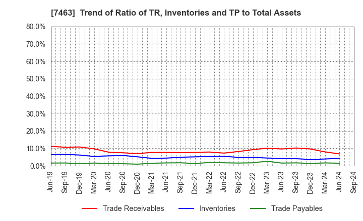 7463 ADVAN GROUP CO., LTD.: Trend of Ratio of TR, Inventories and TP to Total Assets