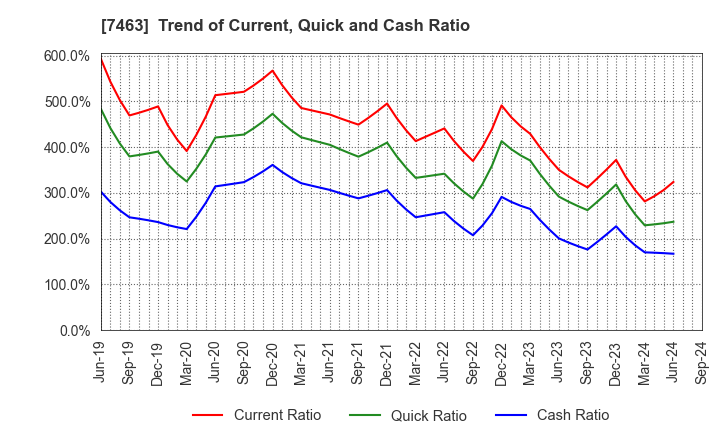 7463 ADVAN GROUP CO., LTD.: Trend of Current, Quick and Cash Ratio