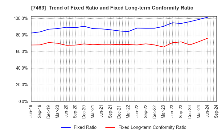 7463 ADVAN GROUP CO., LTD.: Trend of Fixed Ratio and Fixed Long-term Conformity Ratio