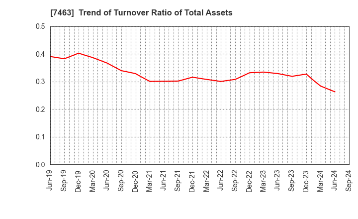 7463 ADVAN GROUP CO., LTD.: Trend of Turnover Ratio of Total Assets
