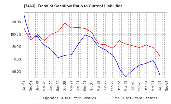 7463 ADVAN GROUP CO., LTD.: Trend of Cashflow Ratio to Current Liabilities