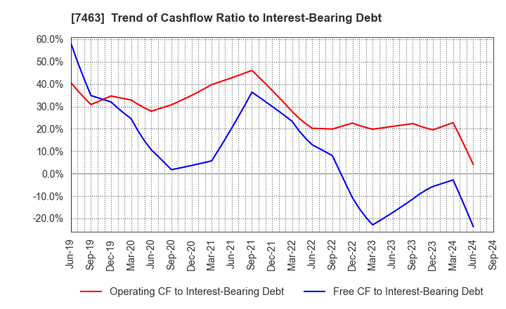 7463 ADVAN GROUP CO., LTD.: Trend of Cashflow Ratio to Interest-Bearing Debt