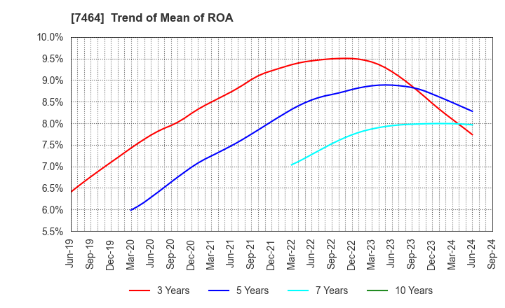 7464 SAFTEC CO.,LTD.: Trend of Mean of ROA