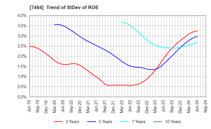 7464 SAFTEC CO.,LTD.: Trend of StDev of ROE