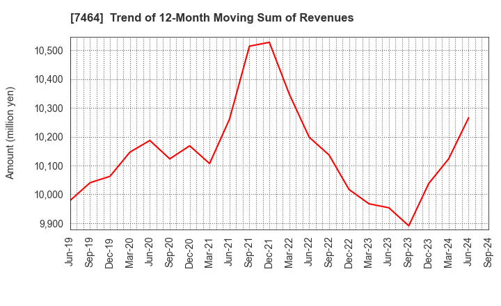 7464 SAFTEC CO.,LTD.: Trend of 12-Month Moving Sum of Revenues