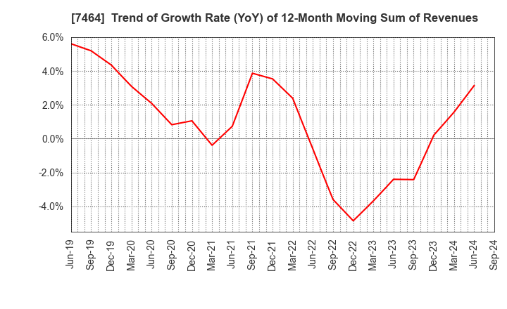 7464 SAFTEC CO.,LTD.: Trend of Growth Rate (YoY) of 12-Month Moving Sum of Revenues