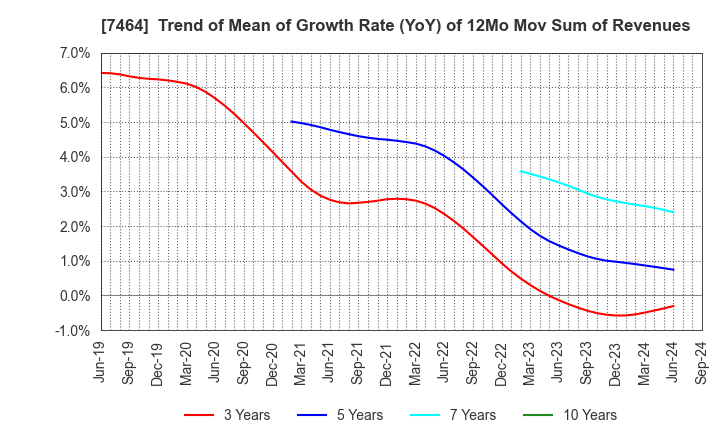 7464 SAFTEC CO.,LTD.: Trend of Mean of Growth Rate (YoY) of 12Mo Mov Sum of Revenues