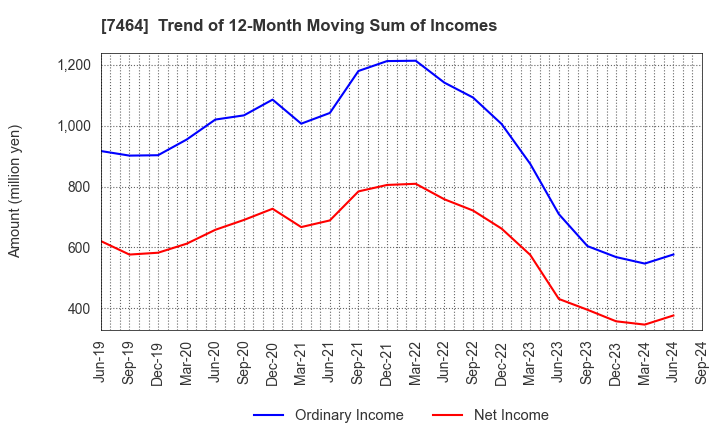 7464 SAFTEC CO.,LTD.: Trend of 12-Month Moving Sum of Incomes