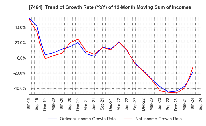 7464 SAFTEC CO.,LTD.: Trend of Growth Rate (YoY) of 12-Month Moving Sum of Incomes