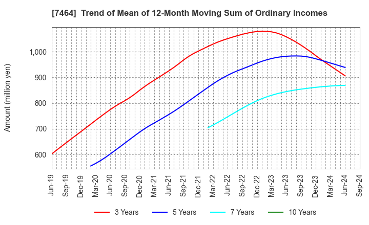 7464 SAFTEC CO.,LTD.: Trend of Mean of 12-Month Moving Sum of Ordinary Incomes