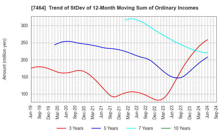 7464 SAFTEC CO.,LTD.: Trend of StDev of 12-Month Moving Sum of Ordinary Incomes