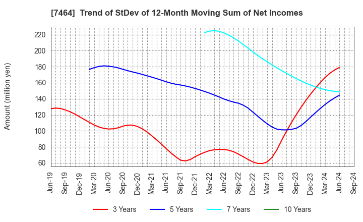 7464 SAFTEC CO.,LTD.: Trend of StDev of 12-Month Moving Sum of Net Incomes