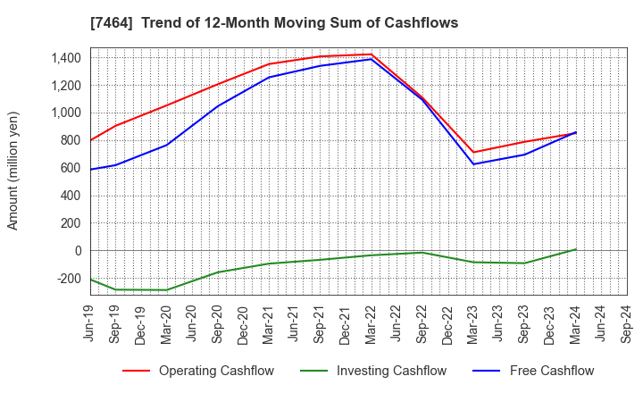 7464 SAFTEC CO.,LTD.: Trend of 12-Month Moving Sum of Cashflows