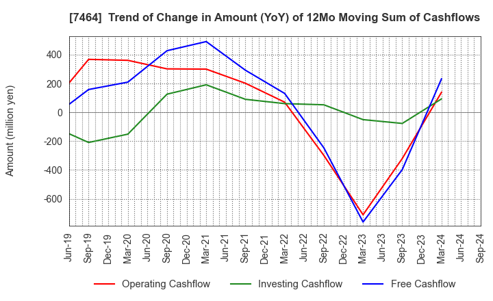 7464 SAFTEC CO.,LTD.: Trend of Change in Amount (YoY) of 12Mo Moving Sum of Cashflows