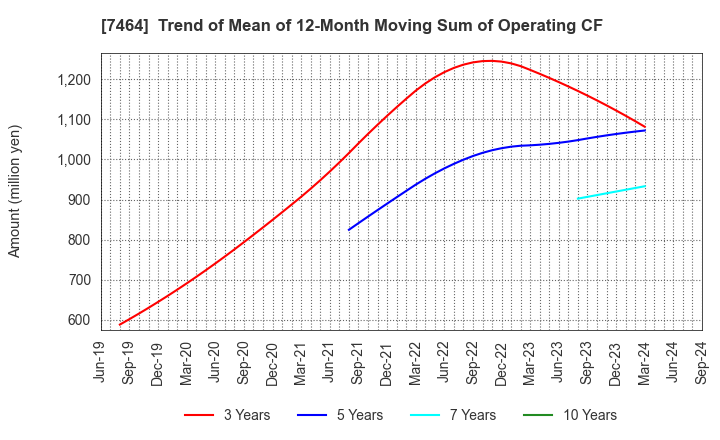 7464 SAFTEC CO.,LTD.: Trend of Mean of 12-Month Moving Sum of Operating CF