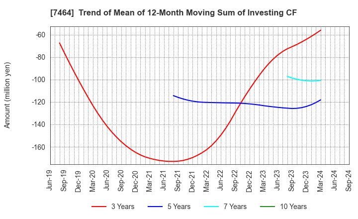 7464 SAFTEC CO.,LTD.: Trend of Mean of 12-Month Moving Sum of Investing CF