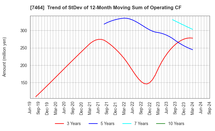 7464 SAFTEC CO.,LTD.: Trend of StDev of 12-Month Moving Sum of Operating CF