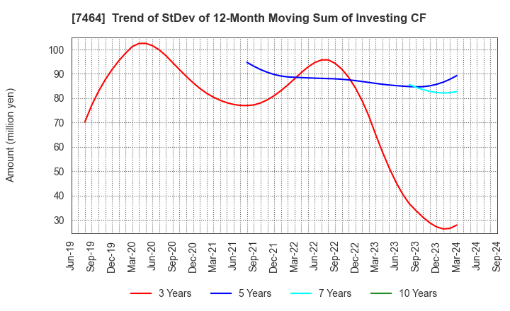 7464 SAFTEC CO.,LTD.: Trend of StDev of 12-Month Moving Sum of Investing CF