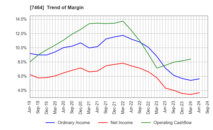 7464 SAFTEC CO.,LTD.: Trend of Margin