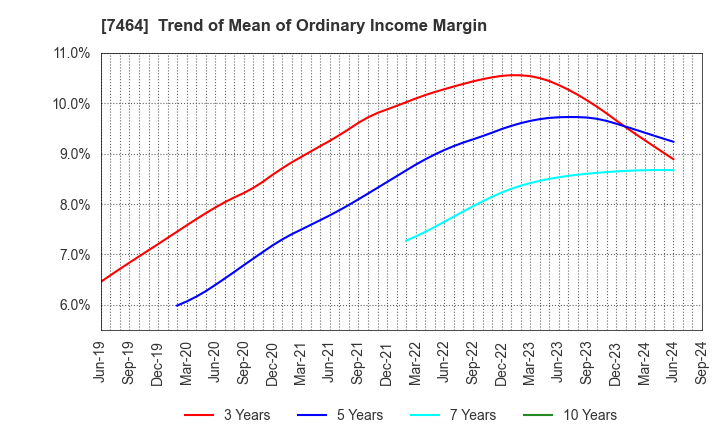 7464 SAFTEC CO.,LTD.: Trend of Mean of Ordinary Income Margin