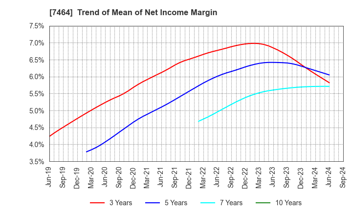 7464 SAFTEC CO.,LTD.: Trend of Mean of Net Income Margin