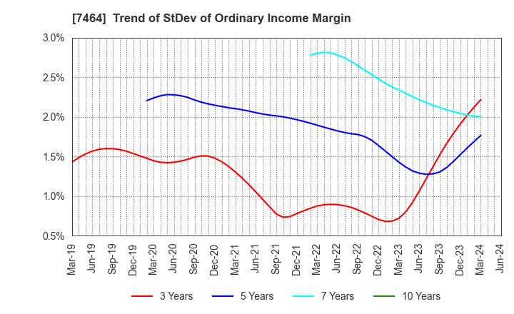 7464 SAFTEC CO.,LTD.: Trend of StDev of Ordinary Income Margin