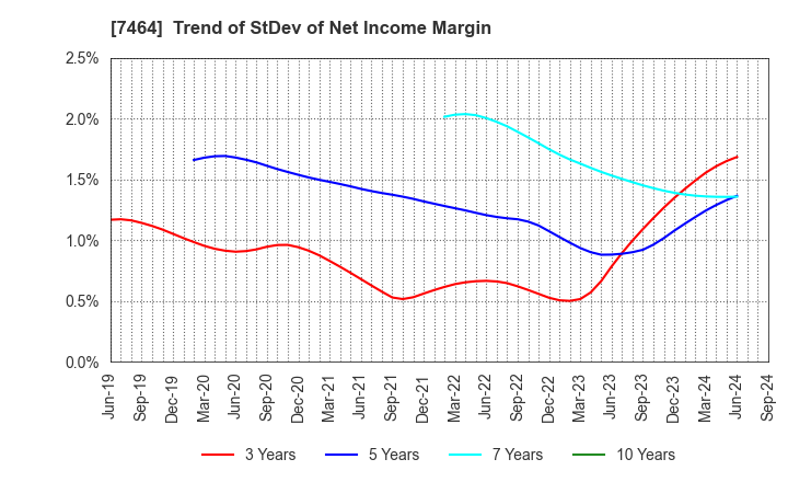 7464 SAFTEC CO.,LTD.: Trend of StDev of Net Income Margin