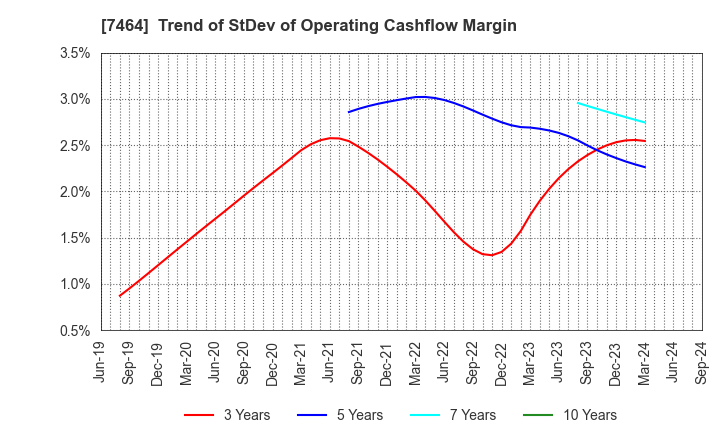 7464 SAFTEC CO.,LTD.: Trend of StDev of Operating Cashflow Margin
