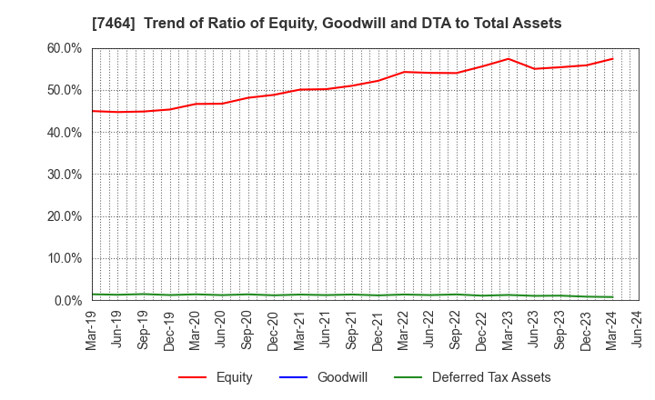 7464 SAFTEC CO.,LTD.: Trend of Ratio of Equity, Goodwill and DTA to Total Assets