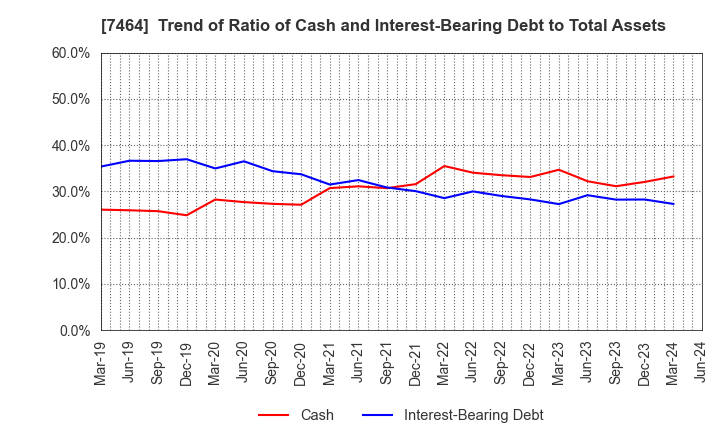 7464 SAFTEC CO.,LTD.: Trend of Ratio of Cash and Interest-Bearing Debt to Total Assets