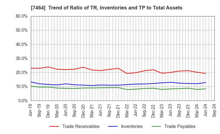 7464 SAFTEC CO.,LTD.: Trend of Ratio of TR, Inventories and TP to Total Assets