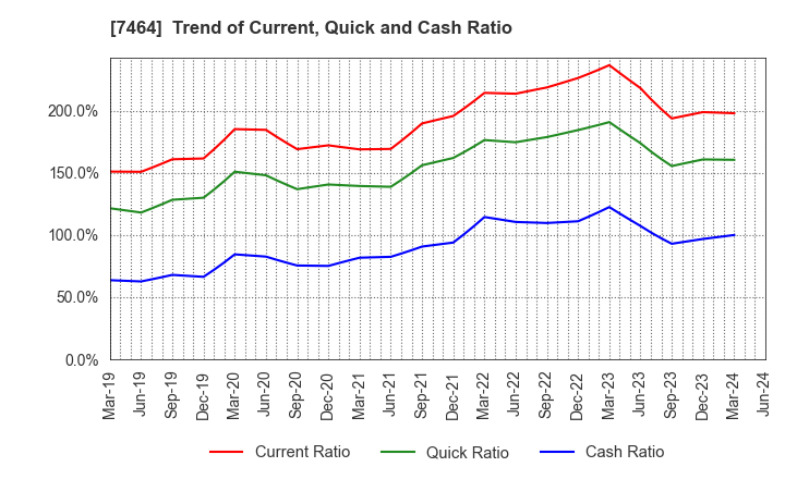 7464 SAFTEC CO.,LTD.: Trend of Current, Quick and Cash Ratio