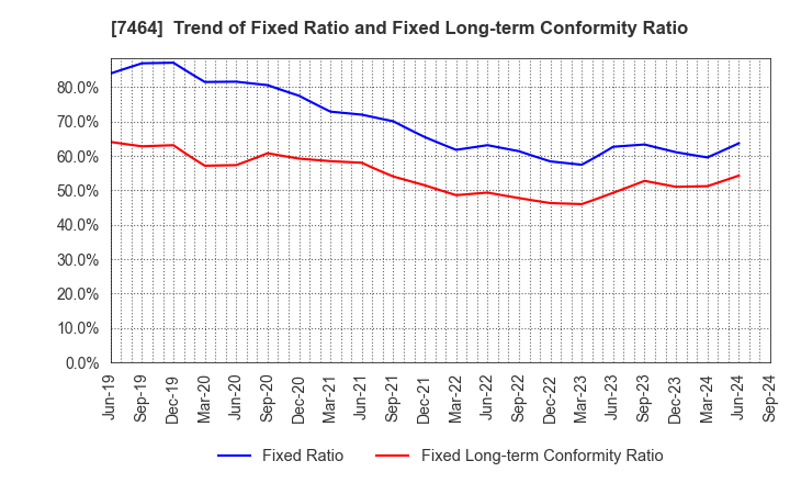 7464 SAFTEC CO.,LTD.: Trend of Fixed Ratio and Fixed Long-term Conformity Ratio