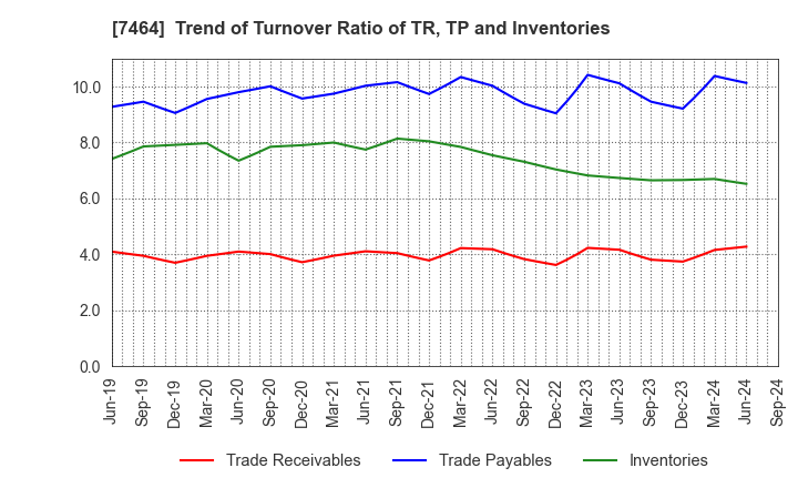 7464 SAFTEC CO.,LTD.: Trend of Turnover Ratio of TR, TP and Inventories