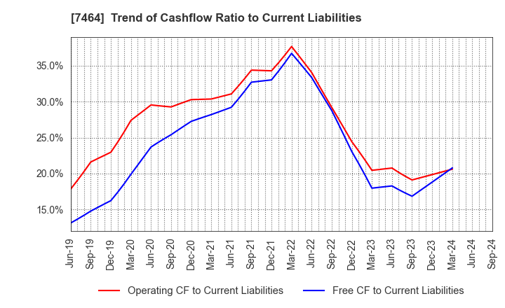 7464 SAFTEC CO.,LTD.: Trend of Cashflow Ratio to Current Liabilities