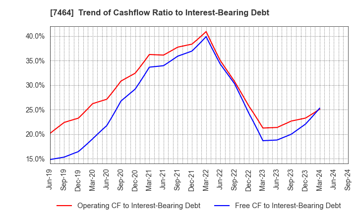 7464 SAFTEC CO.,LTD.: Trend of Cashflow Ratio to Interest-Bearing Debt