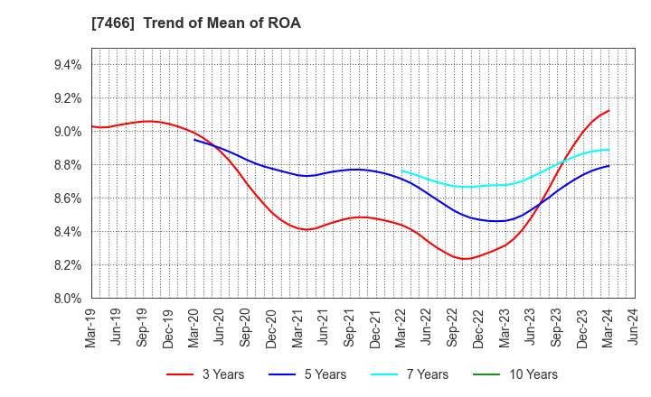 7466 SPK CORPORATION: Trend of Mean of ROA