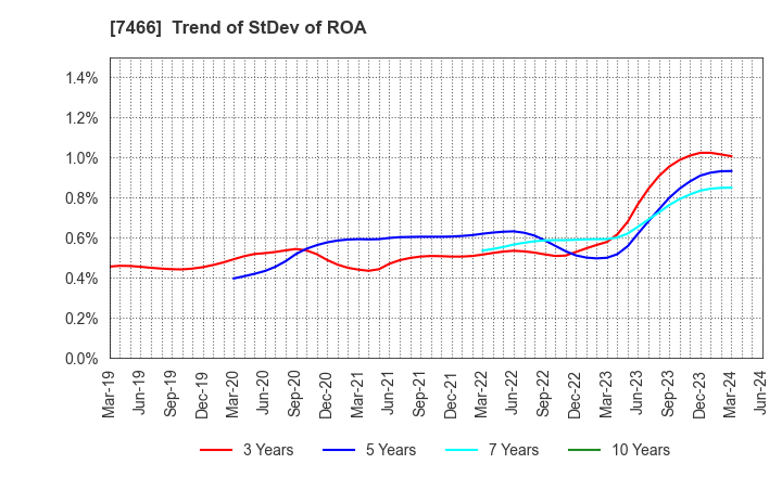 7466 SPK CORPORATION: Trend of StDev of ROA