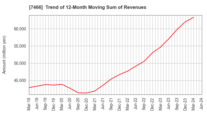 7466 SPK CORPORATION: Trend of 12-Month Moving Sum of Revenues