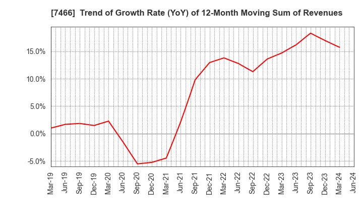 7466 SPK CORPORATION: Trend of Growth Rate (YoY) of 12-Month Moving Sum of Revenues