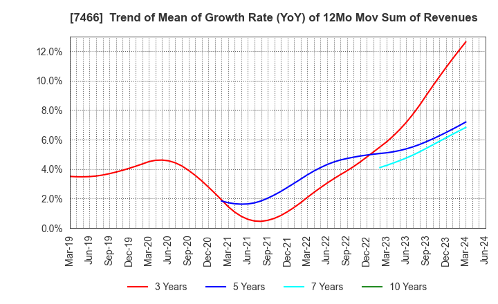 7466 SPK CORPORATION: Trend of Mean of Growth Rate (YoY) of 12Mo Mov Sum of Revenues