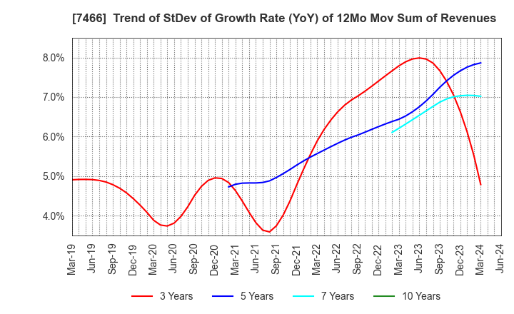 7466 SPK CORPORATION: Trend of StDev of Growth Rate (YoY) of 12Mo Mov Sum of Revenues