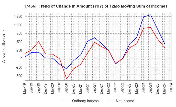 7466 SPK CORPORATION: Trend of Change in Amount (YoY) of 12Mo Moving Sum of Incomes