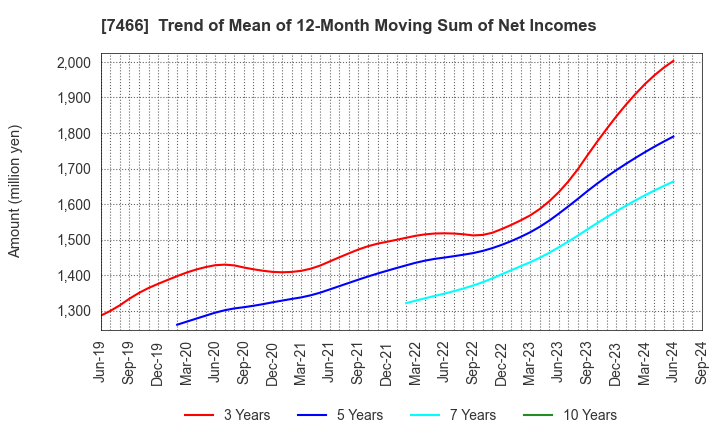 7466 SPK CORPORATION: Trend of Mean of 12-Month Moving Sum of Net Incomes