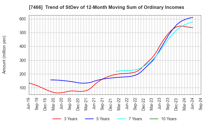 7466 SPK CORPORATION: Trend of StDev of 12-Month Moving Sum of Ordinary Incomes