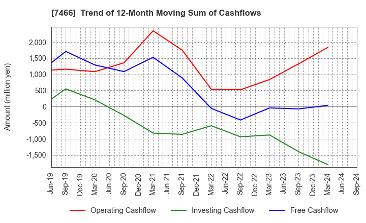 7466 SPK CORPORATION: Trend of 12-Month Moving Sum of Cashflows