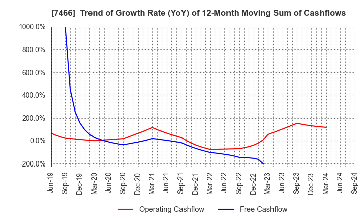 7466 SPK CORPORATION: Trend of Growth Rate (YoY) of 12-Month Moving Sum of Cashflows